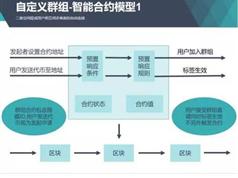区块链技术开发智能合约篇视频教