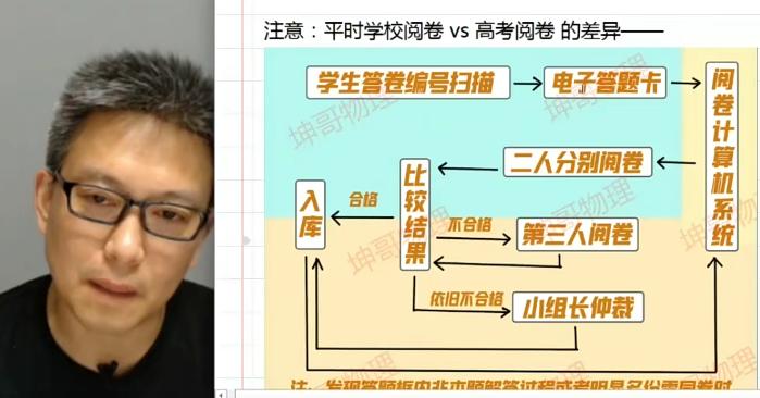 坤哥2023高考物理冲刺班，突破高考